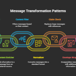 Enterprise Integration Patterns with Azure